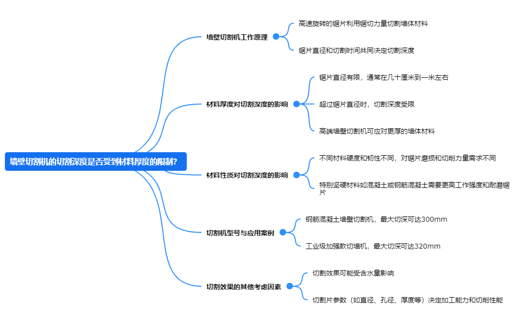 墻壁切割機(jī)的切割深度是否受到材料厚度的限制？.png